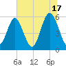 Fort Fremont tide chart for Monday, June 17, 2024