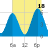 Fort Fremont tide chart for Tuesday, June 18, 2024