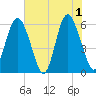Fort Fremont tide chart for Saturday, June 1, 2024