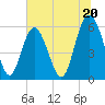 Fort Fremont tide chart for Thursday, June 20, 2024