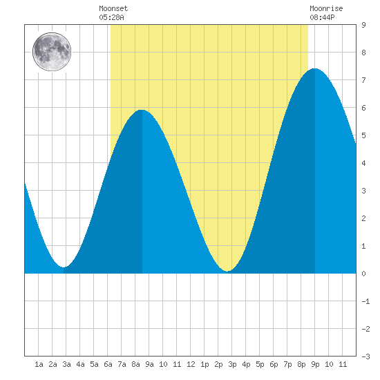 Fort Fremont tide chart for Friday, June 21, 2024