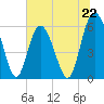 Fort Fremont tide chart for Saturday, June 22, 2024