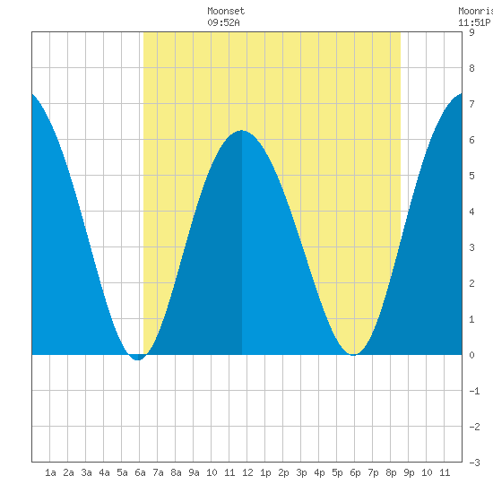 Fort Fremont tide chart for Tuesday, June 25, 2024