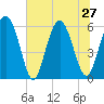 Fort Fremont tide chart for Thursday, June 27, 2024