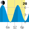 Fort Fremont tide chart for Friday, June 28, 2024