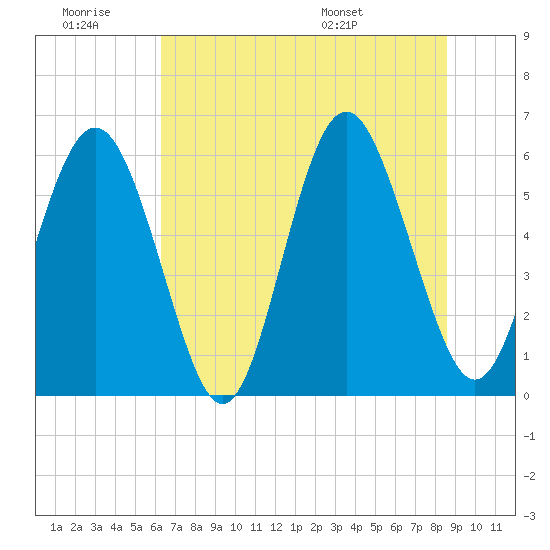 Fort Fremont tide chart for Saturday, June 29, 2024