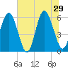 Fort Fremont tide chart for Saturday, June 29, 2024