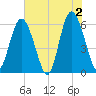 Fort Fremont tide chart for Sunday, June 2, 2024
