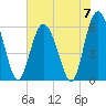 Fort Fremont tide chart for Friday, June 7, 2024