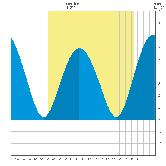 Fort Fremont tide chart for Sunday, June 9, 2024