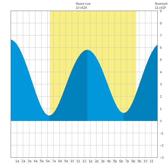 Fort Fremont tide chart for Wednesday, July 10, 2024