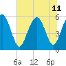 Fort Fremont tide chart for Thursday, July 11, 2024