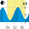 Fort Fremont tide chart for Saturday, July 13, 2024