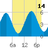Fort Fremont tide chart for Sunday, July 14, 2024