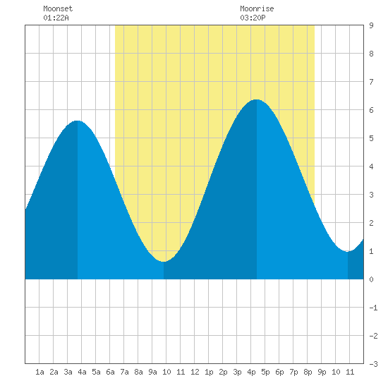 Fort Fremont tide chart for Monday, July 15, 2024