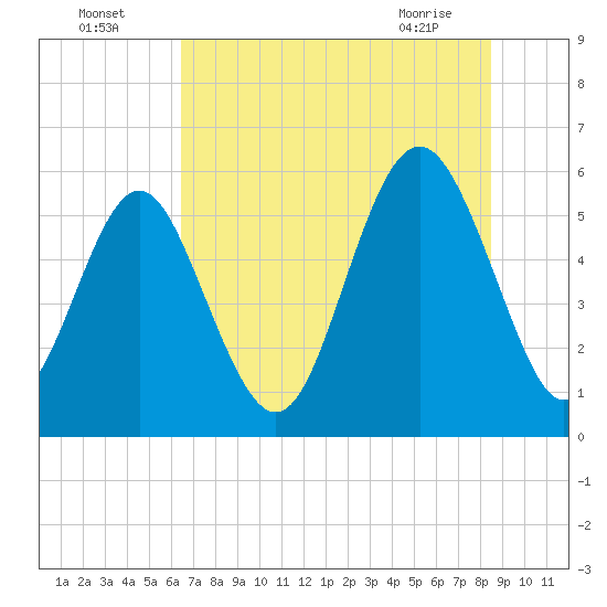 Fort Fremont tide chart for Tuesday, July 16, 2024