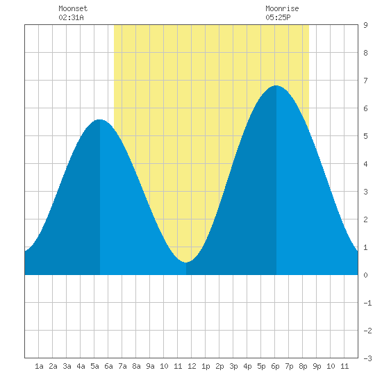 Fort Fremont tide chart for Wednesday, July 17, 2024