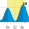Fort Fremont tide chart for Thursday, July 18, 2024
