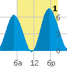 Fort Fremont tide chart for Monday, July 1, 2024
