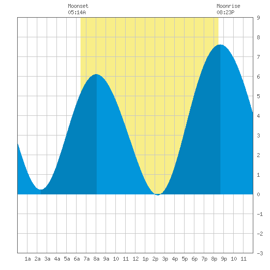 Fort Fremont tide chart for Saturday, July 20, 2024