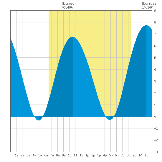 Fort Fremont tide chart for Tuesday, July 23, 2024