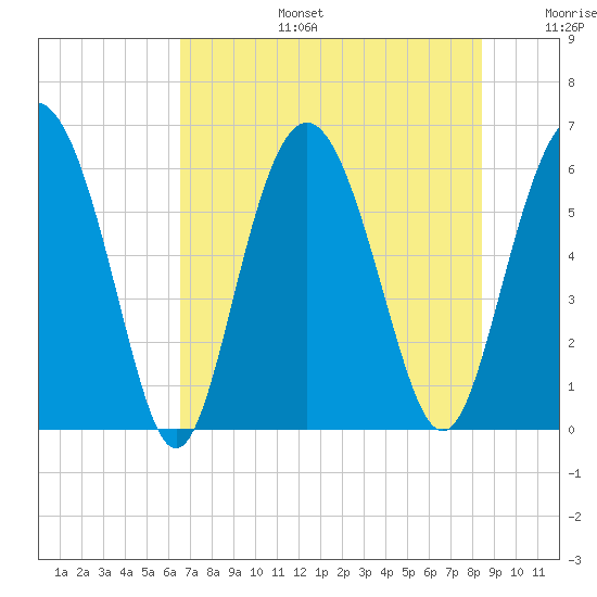 Fort Fremont tide chart for Thursday, July 25, 2024