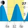 Fort Fremont tide chart for Saturday, July 27, 2024