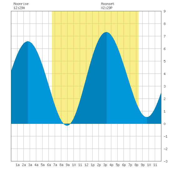 Fort Fremont tide chart for Sunday, July 28, 2024