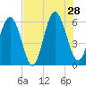 Fort Fremont tide chart for Sunday, July 28, 2024
