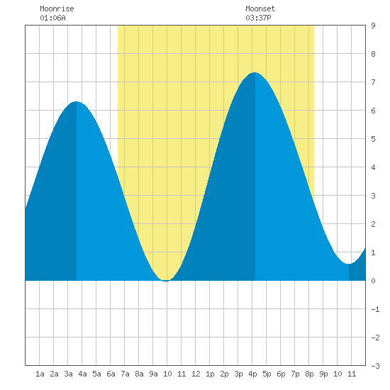 Fort Fremont tide chart for Monday, July 29, 2024