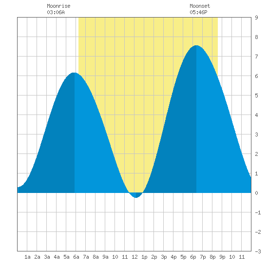 Fort Fremont tide chart for Tuesday, July 2, 2024