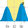 Fort Fremont tide chart for Tuesday, July 2, 2024