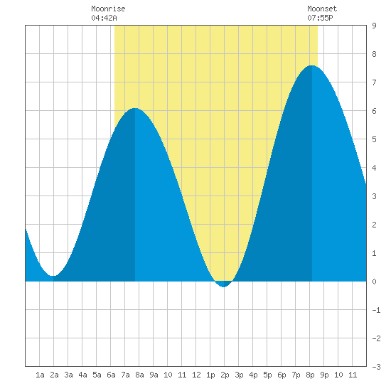 Fort Fremont tide chart for Thursday, July 4, 2024