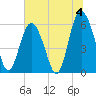 Fort Fremont tide chart for Thursday, July 4, 2024