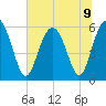 Fort Fremont tide chart for Tuesday, July 9, 2024
