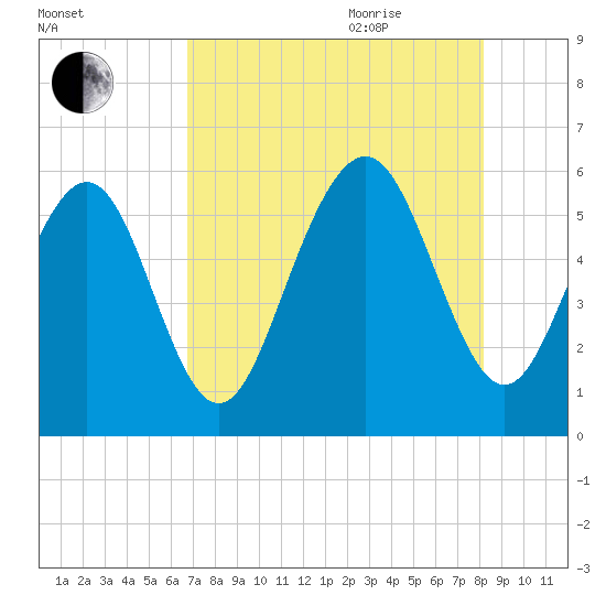 Fort Fremont tide chart for Monday, August 12, 2024