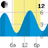 Fort Fremont tide chart for Monday, August 12, 2024