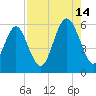 Fort Fremont tide chart for Wednesday, August 14, 2024