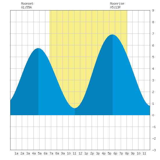 Fort Fremont tide chart for Thursday, August 15, 2024