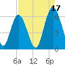 Fort Fremont tide chart for Saturday, August 17, 2024