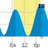 Fort Fremont tide chart for Sunday, August 18, 2024