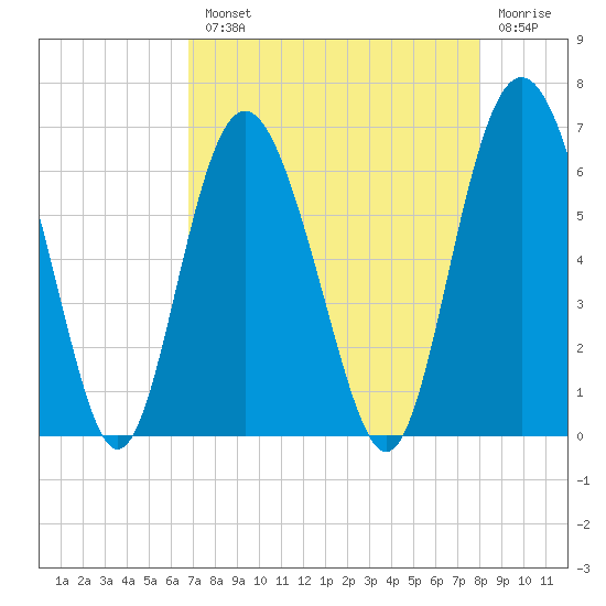 Fort Fremont tide chart for Tuesday, August 20, 2024