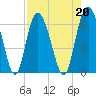 Fort Fremont tide chart for Tuesday, August 20, 2024
