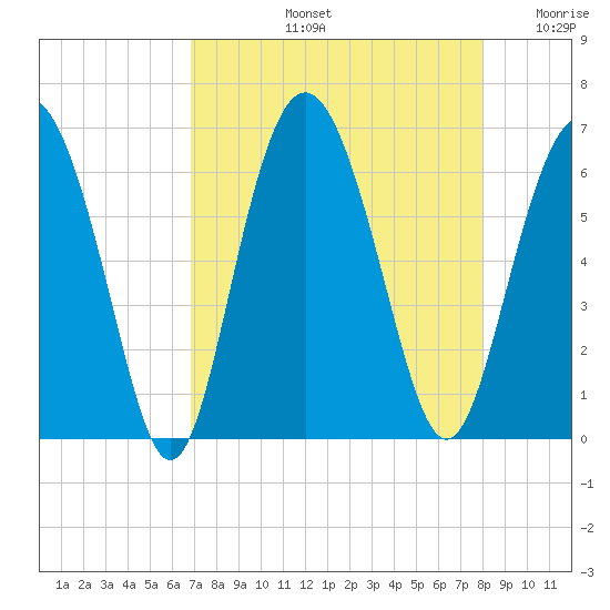 Fort Fremont tide chart for Friday, August 23, 2024