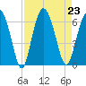 Fort Fremont tide chart for Friday, August 23, 2024