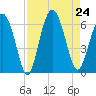 Fort Fremont tide chart for Saturday, August 24, 2024