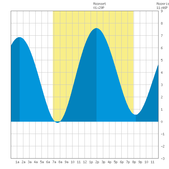 Fort Fremont tide chart for Sunday, August 25, 2024