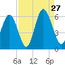 Fort Fremont tide chart for Tuesday, August 27, 2024