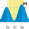 Fort Fremont tide chart for Thursday, August 29, 2024