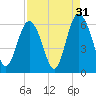Fort Fremont tide chart for Saturday, August 31, 2024